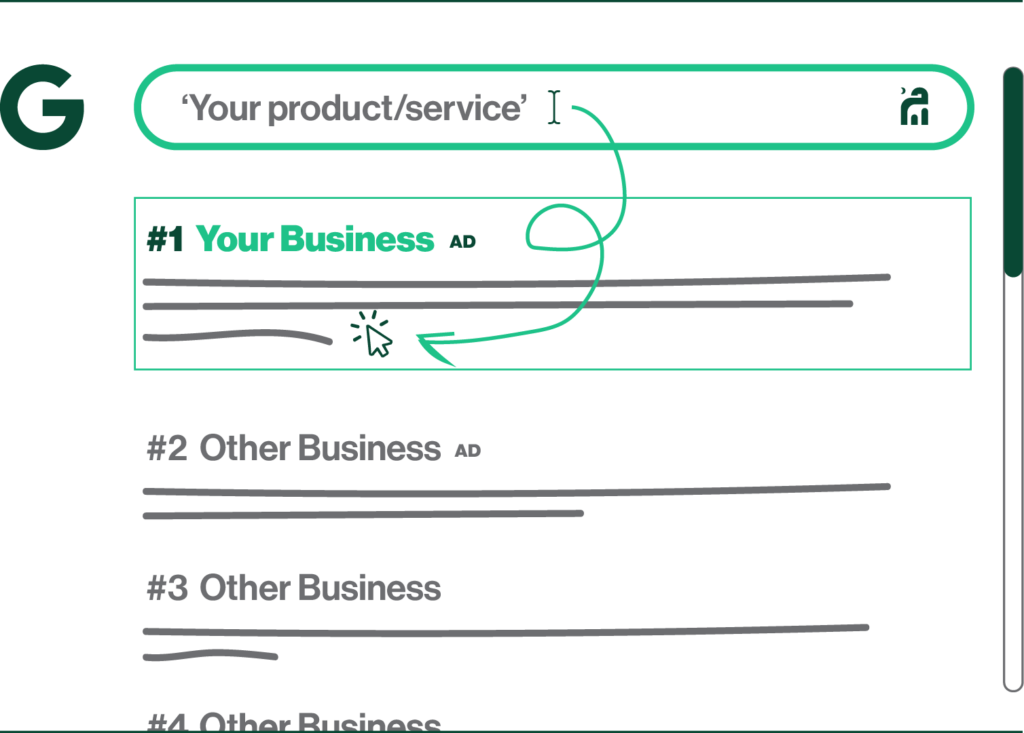 An infographic demonstrating Murabaha Marketing Google Ads search engine marketing services